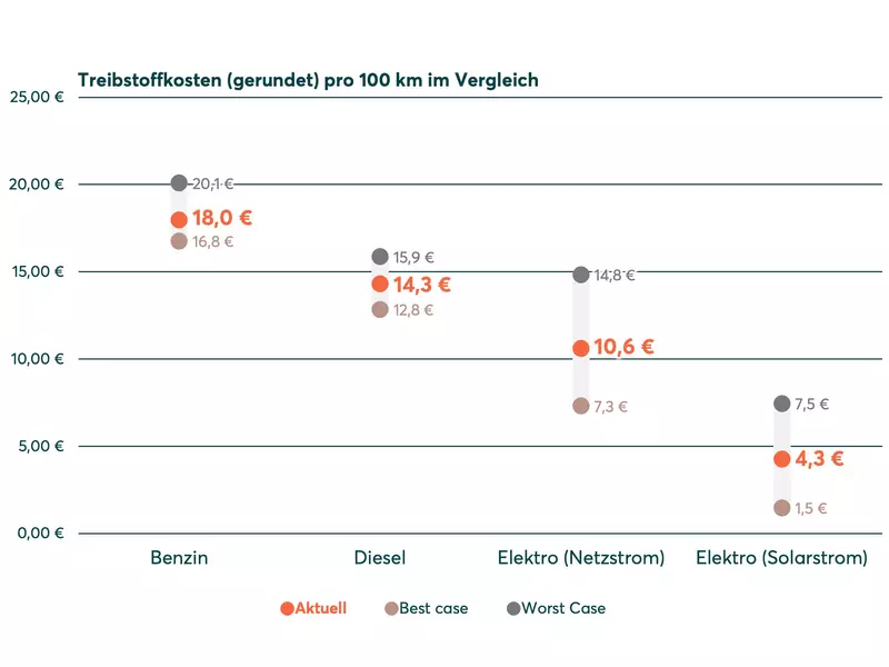 Treibstoffkosten Treibstoffkosten